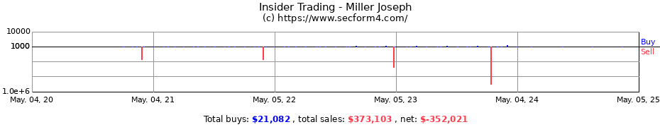 Insider Trading Transactions for Miller Joseph