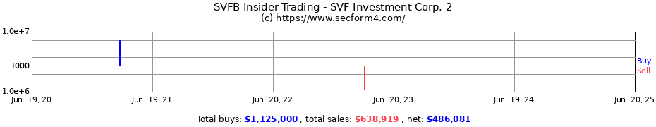 Insider Trading Transactions for SVF Investment Corp. 2