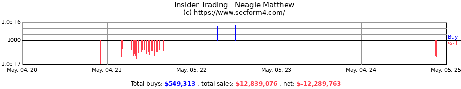 Insider Trading Transactions for Neagle Matthew