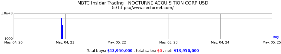 Insider Trading Transactions for NOCTURNE ACQUISITION CORP USD