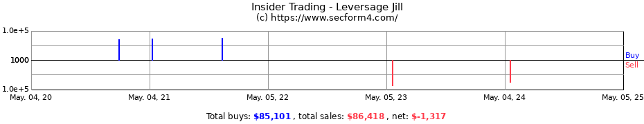 Insider Trading Transactions for Leversage Jill