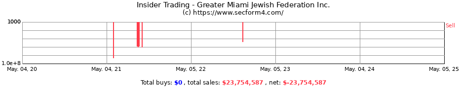 Insider Trading Transactions for Greater Miami Jewish Federation Inc.