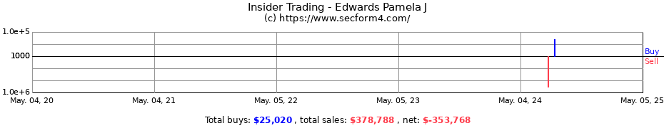 Insider Trading Transactions for Edwards Pamela J