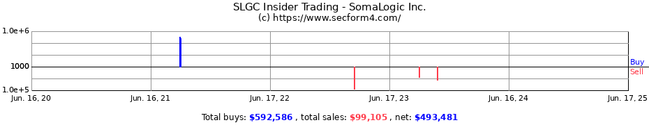 Insider Trading Transactions for SomaLogic Inc.