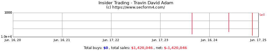 Insider Trading Transactions for Travin David Adam