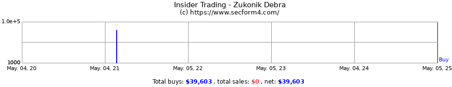 Insider Trading Transactions for Zukonik Debra