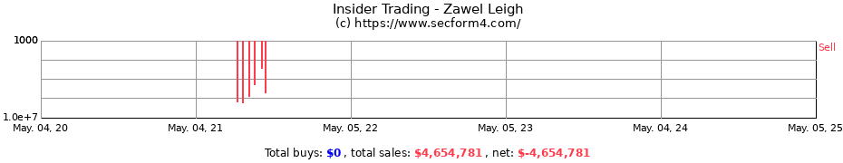 Insider Trading Transactions for Zawel Leigh