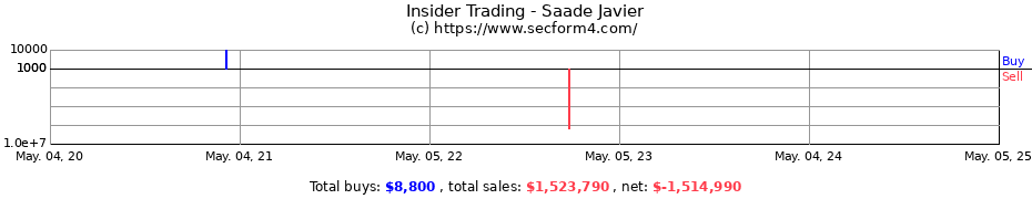 Insider Trading Transactions for Saade Javier