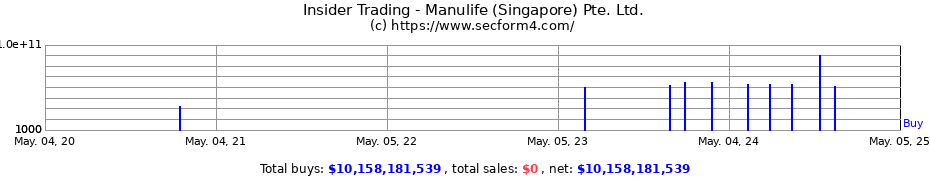 Insider Trading Transactions for Manulife (Singapore) Pte. Ltd.