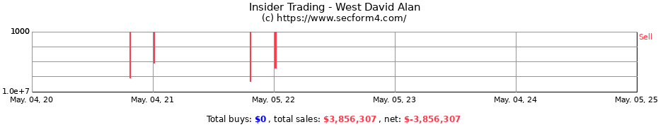 Insider Trading Transactions for West David Alan
