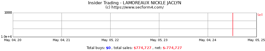 Insider Trading Transactions for LAMOREAUX NICKLE JACLYN