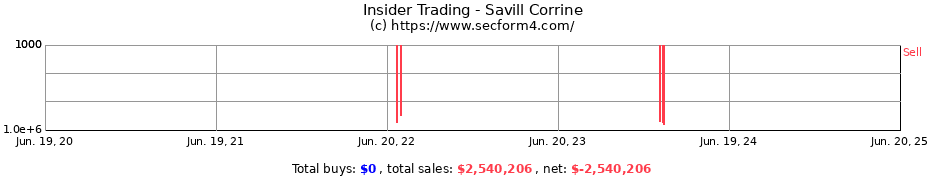 Insider Trading Transactions for Savill Corrine