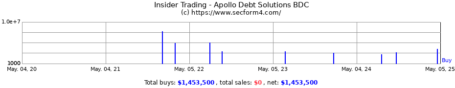 Insider Trading Transactions for Apollo Debt Solutions BDC