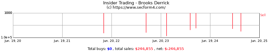 Insider Trading Transactions for Brooks Derrick