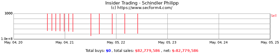Insider Trading Transactions for Schindler Philipp