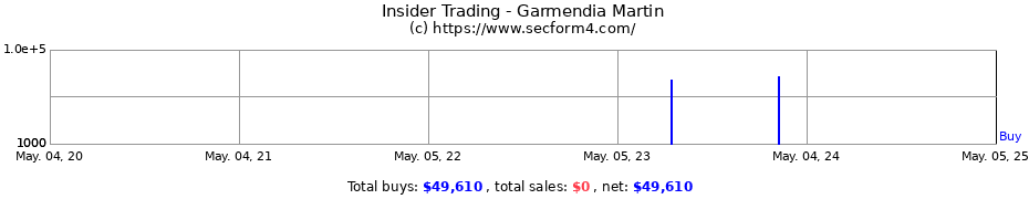 Insider Trading Transactions for Garmendia Martin