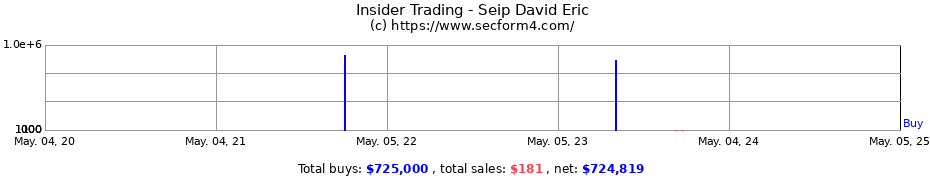 Insider Trading Transactions for Seip David Eric