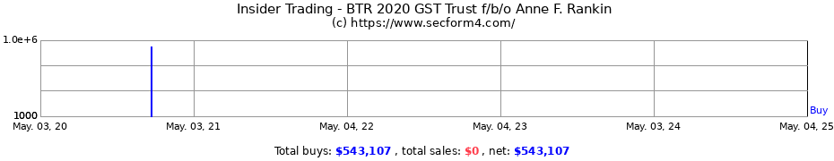 Insider Trading Transactions for BTR 2020 GST Trust f/b/o Anne F. Rankin