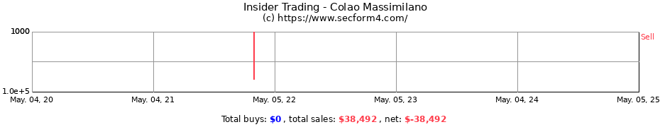 Insider Trading Transactions for Colao Massimilano