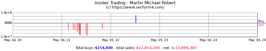 Insider Trading Transactions for Martin Michael Robert