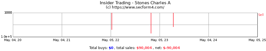 Insider Trading Transactions for Stones Charles A