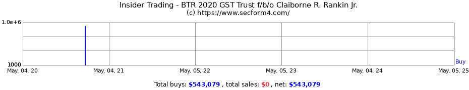 Insider Trading Transactions for BTR 2020 GST Trust f/b/o Claiborne R. Rankin Jr.