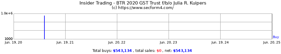 Insider Trading Transactions for BTR 2020 GST Trust f/b/o Julia R. Kuipers