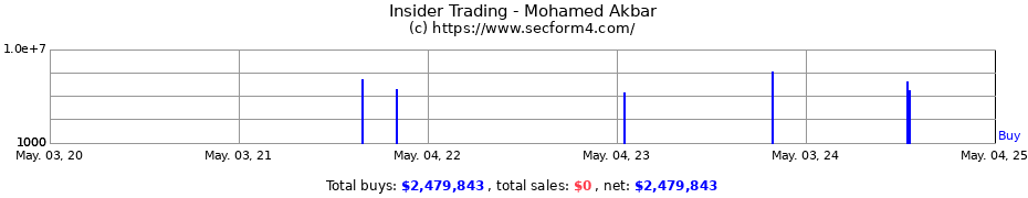 Insider Trading Transactions for Mohamed Akbar