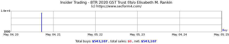 Insider Trading Transactions for BTR 2020 GST Trust f/b/o Elisabeth M. Rankin