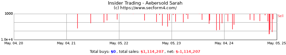 Insider Trading Transactions for Aebersold Sarah