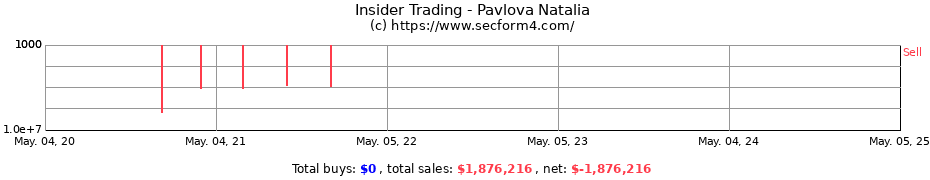 Insider Trading Transactions for Pavlova Natalia