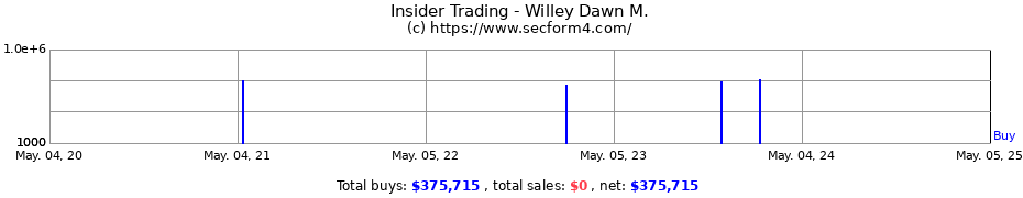 Insider Trading Transactions for Willey Dawn M.