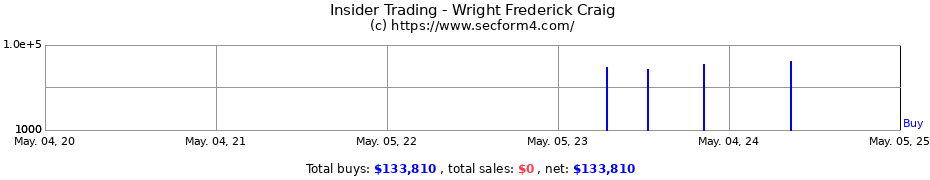 Insider Trading Transactions for Wright Frederick Craig