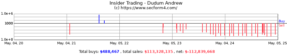 Insider Trading Transactions for Dudum Andrew