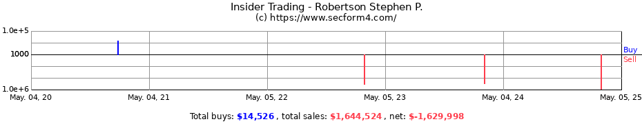Insider Trading Transactions for Robertson Stephen P.