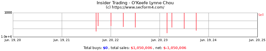 Insider Trading Transactions for O'Keefe Lynne Chou