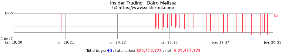 Insider Trading Transactions for Baird Melissa
