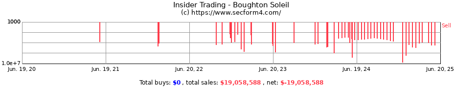 Insider Trading Transactions for Boughton Soleil