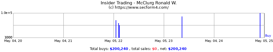 Insider Trading Transactions for McClurg Ronald W.