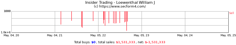 Insider Trading Transactions for Loewenthal William J