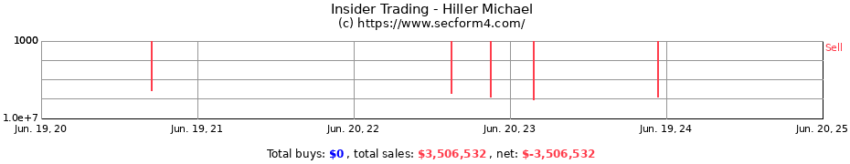 Insider Trading Transactions for Hiller Michael