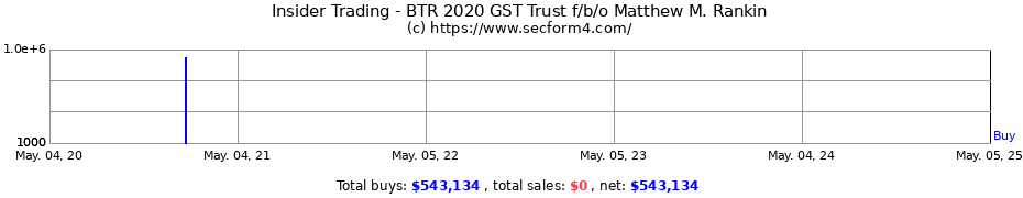 Insider Trading Transactions for BTR 2020 GST Trust f/b/o Matthew M. Rankin