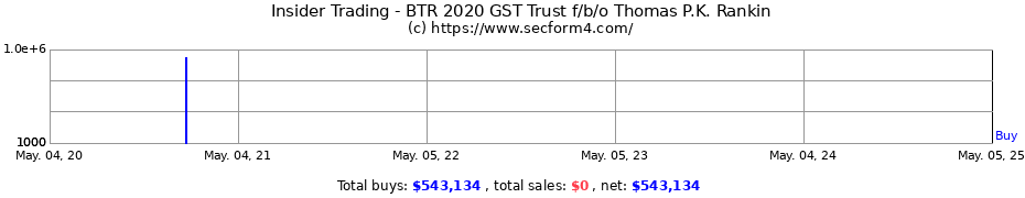 Insider Trading Transactions for BTR 2020 GST Trust f/b/o Thomas P.K. Rankin