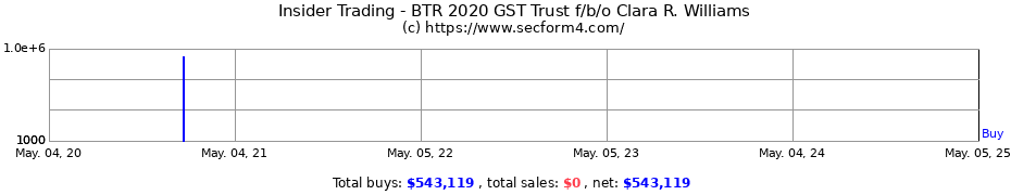 Insider Trading Transactions for BTR 2020 GST Trust f/b/o Clara R. Williams