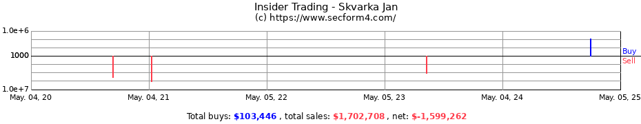 Insider Trading Transactions for Skvarka Jan