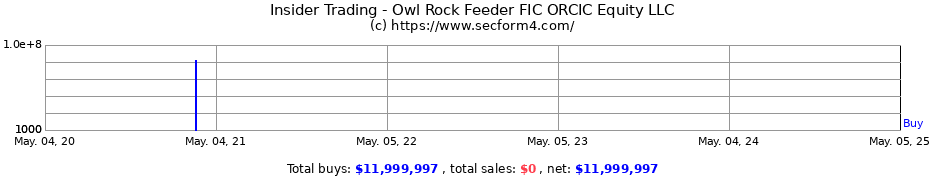 Insider Trading Transactions for Owl Rock Feeder FIC ORCIC Equity LLC