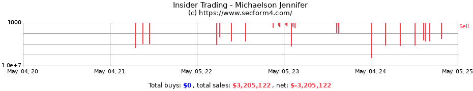Insider Trading Transactions for Michaelson Jennifer