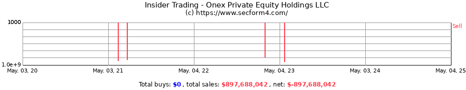 Insider Trading Transactions for Onex Private Equity Holdings LLC