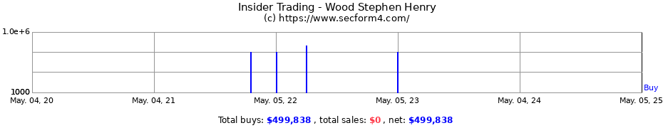 Insider Trading Transactions for Wood Stephen Henry