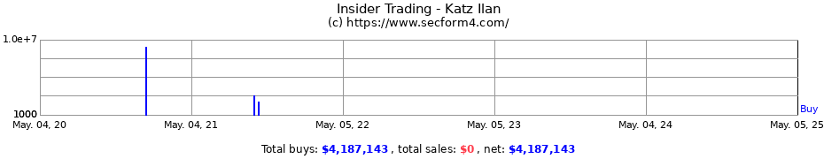 Insider Trading Transactions for Katz Ilan